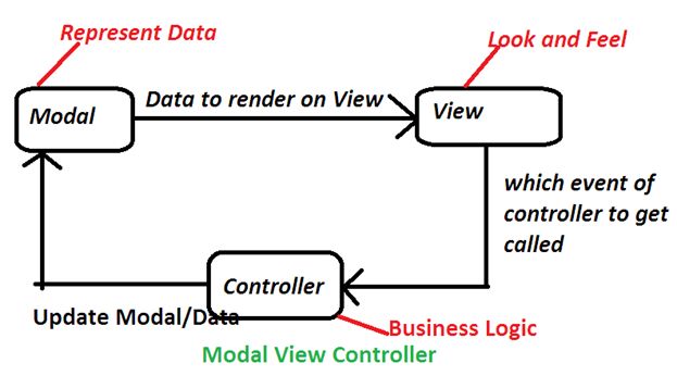 Modal View Controller